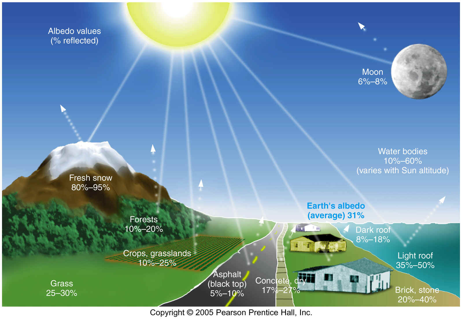 The earth gets warmer. Альбедо земной поверхности. Альбедо солнечной радиации. Альбедо отражательная способность. Альбедо поверхности.